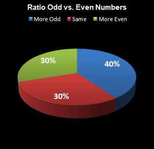 statistics All or Nothing Ratio Odd vs. Even Numbers