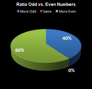 statistics All or Nothing Ratio Odd vs. Even Numbers