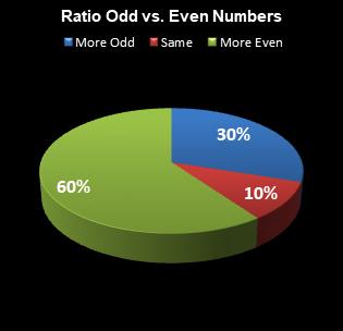 statistics All or Nothing Ratio Odd vs. Even Numbers