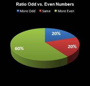 statistics All or Nothing Ratio Odd vs. Even Numbers