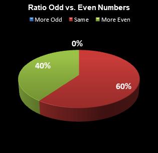 statistics All or Nothing Ratio Odd vs. Even Numbers