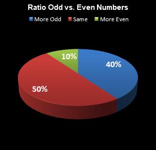 statistics All or Nothing Ratio Odd vs. Even Numbers