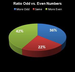 statistics All or Nothing Ratio Odd vs. Even Numbers