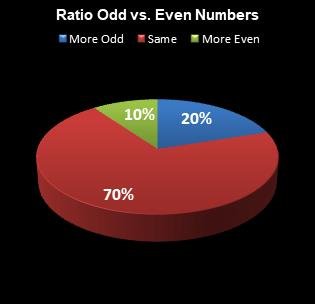 statistics All or Nothing Ratio Odd vs. Even Numbers