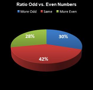 statistics All or Nothing Ratio Odd vs. Even Numbers