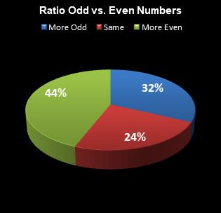 statistics All or Nothing Ratio Odd vs. Even Numbers
