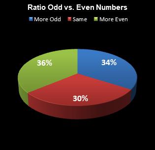 statistics All or Nothing Ratio Odd vs. Even Numbers