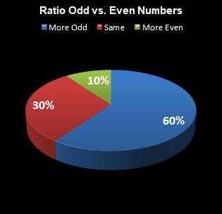 statistics All or Nothing Ratio Odd vs. Even Numbers