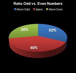statistics All or Nothing Ratio Odd vs. Even Numbers