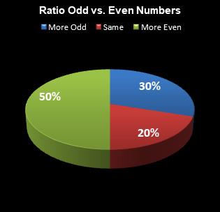 statistics All or Nothing Ratio Odd vs. Even Numbers