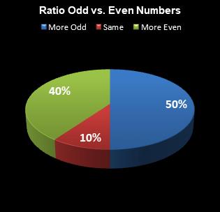 statistics All or Nothing Ratio Odd vs. Even Numbers