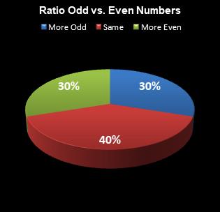 statistics All or Nothing Ratio Odd vs. Even Numbers