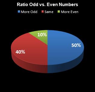 statistics All or Nothing Ratio Odd vs. Even Numbers