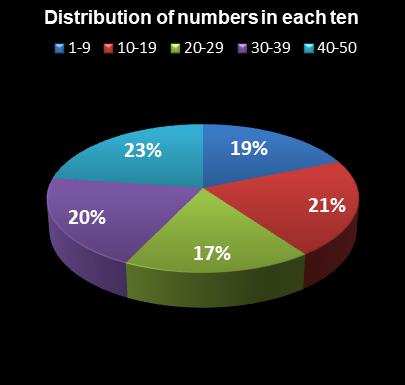 statistics The Big Win Distribution of numbers in each ten