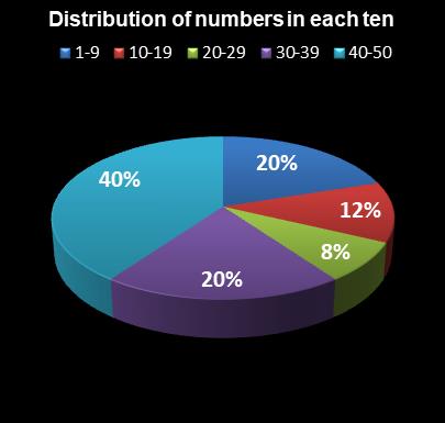 statistics The Big Win Distribution of numbers in each ten