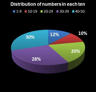 statistics The Big Win Distribution of numbers in each ten