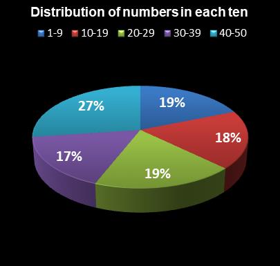 statistics The Big Win Distribution of numbers in each ten
