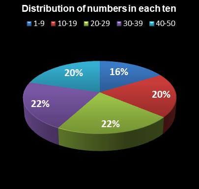 statistics The Big Win Distribution of numbers in each ten