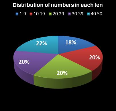 statistics The Big Win Distribution of numbers in each ten