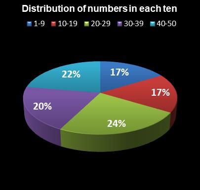 statistics The Big Win Distribution of numbers in each ten