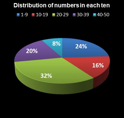 statistics The Big Win Distribution of numbers in each ten