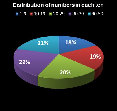 statistics The Big Win Distribution of numbers in each ten