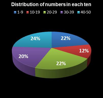 statistics The Big Win Distribution of numbers in each ten