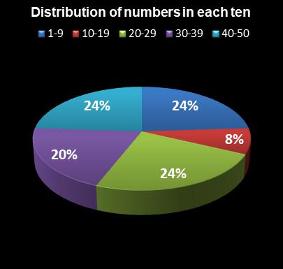 statistics The Big Win Distribution of numbers in each ten