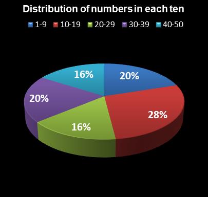 statistics The Big Win Distribution of numbers in each ten