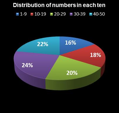 statistics The Big Win Distribution of numbers in each ten
