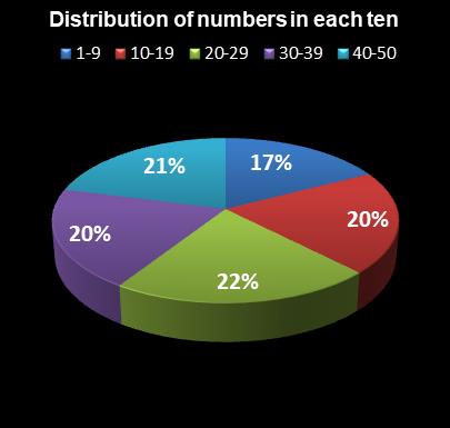 statistics The Big Win Distribution of numbers in each ten
