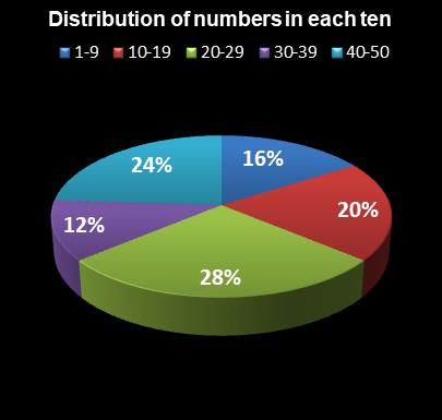 statistics The Big Win Distribution of numbers in each ten