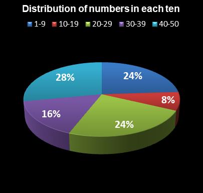 statistics The Big Win Distribution of numbers in each ten