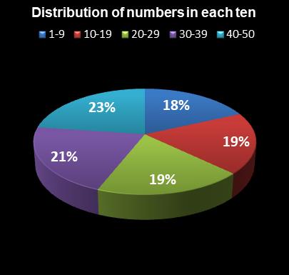 statistics The Big Win Distribution of numbers in each ten