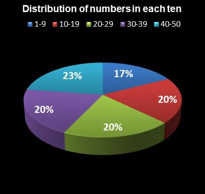 statistics The Big Win Distribution of numbers in each ten