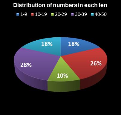 statistics The Big Win Distribution of numbers in each ten