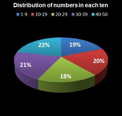 statistics The Big Win Distribution of numbers in each ten