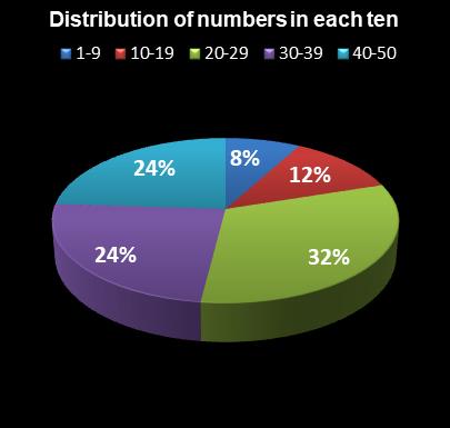 statistics The Big Win Distribution of numbers in each ten