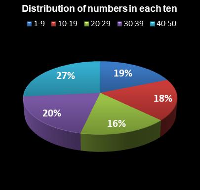 statistics The Big Win Distribution of numbers in each ten
