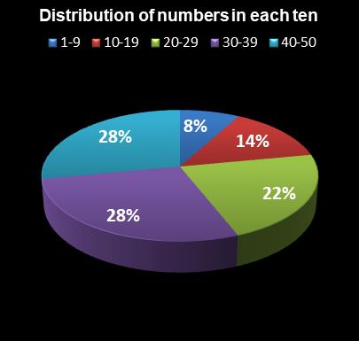 statistics The Big Win Distribution of numbers in each ten