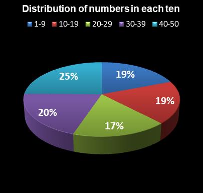 statistics The Big Win Distribution of numbers in each ten