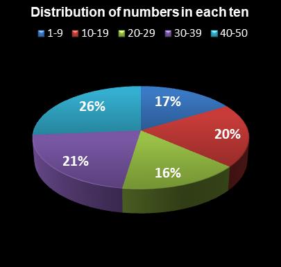 statistics The Big Win Distribution of numbers in each ten
