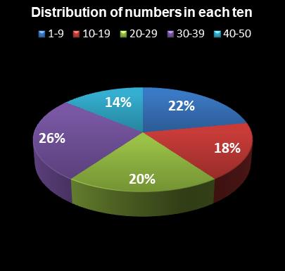 statistics The Big Win Distribution of numbers in each ten