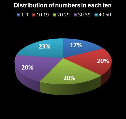 statistics The Big Win Distribution of numbers in each ten