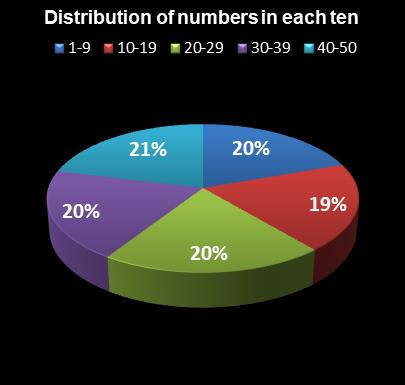 statistics The Big Win Distribution of numbers in each ten
