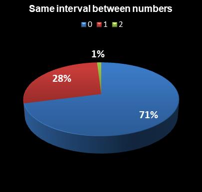 statistics The Big Win Same interval between numbers