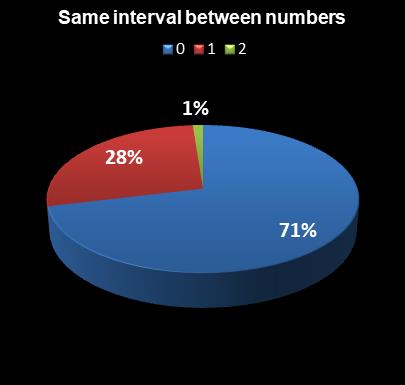 statistics The Big Win Same interval between numbers