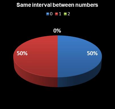 statistics The Big Win Same interval between numbers