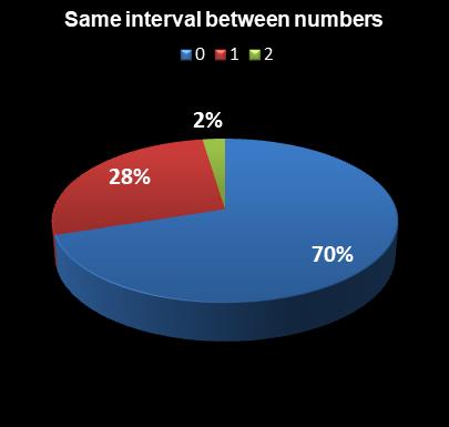 statistics The Big Win Same interval between numbers