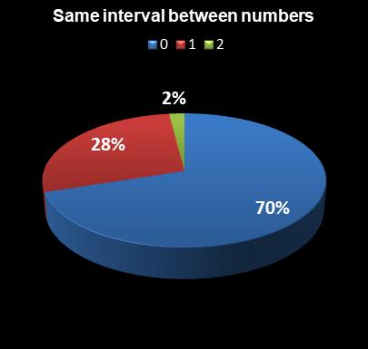 statistics The Big Win Same interval between numbers